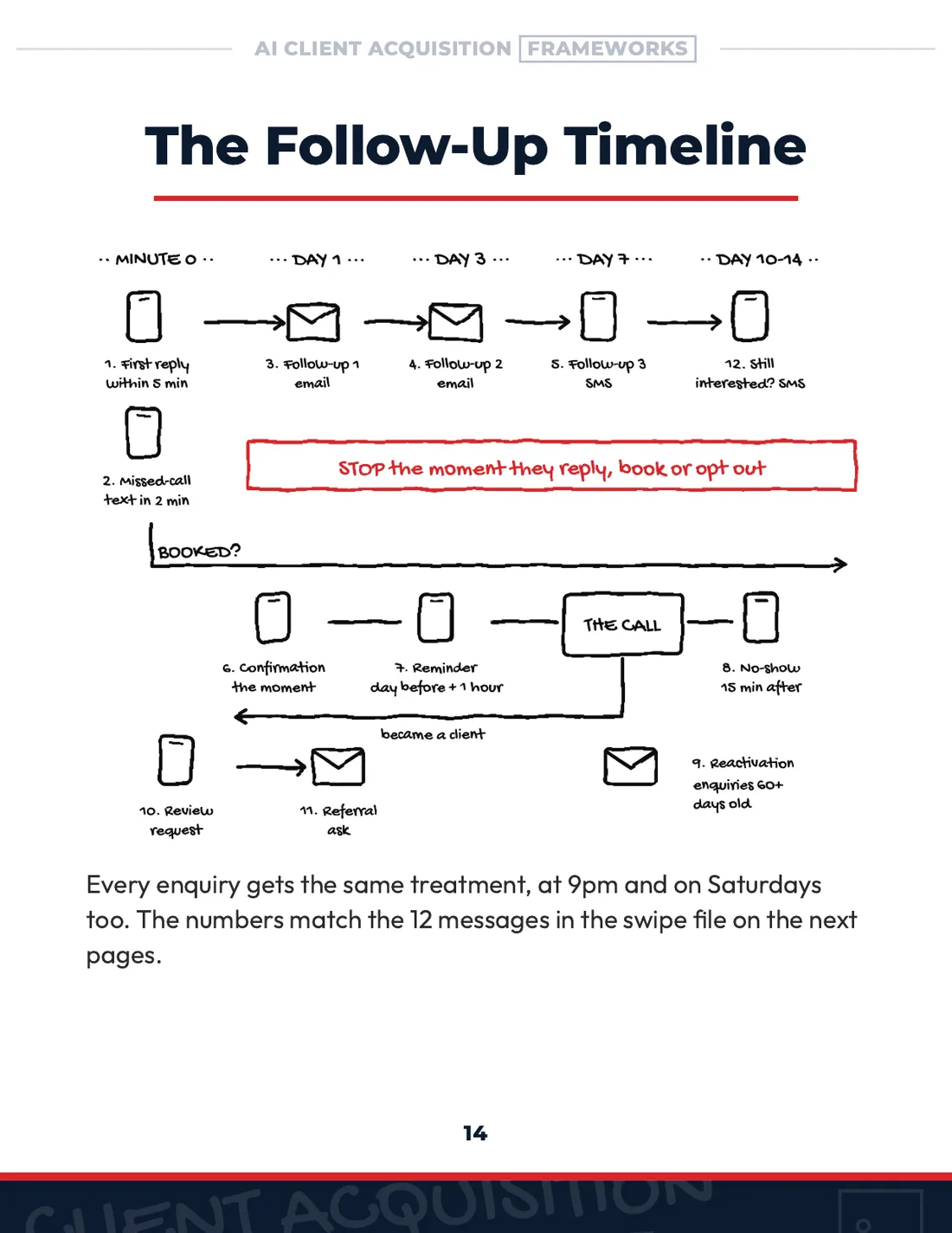 Page 14: The Follow-Up Timeline